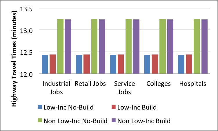 Figure 7.4 shows the average highway travel times to destinations for low-income equity analysis zones in the 2040 no-build and 2040 build networks. The destinations include industrial jobs, retail jobs, service jobs, colleges and hospitals.